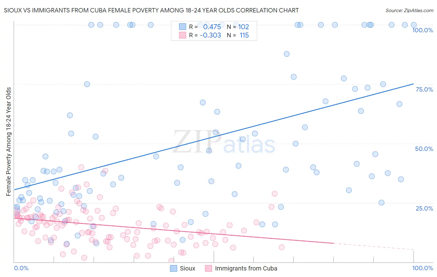Sioux vs Immigrants from Cuba Female Poverty Among 18-24 Year Olds