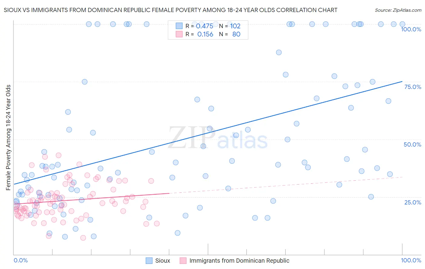 Sioux vs Immigrants from Dominican Republic Female Poverty Among 18-24 Year Olds