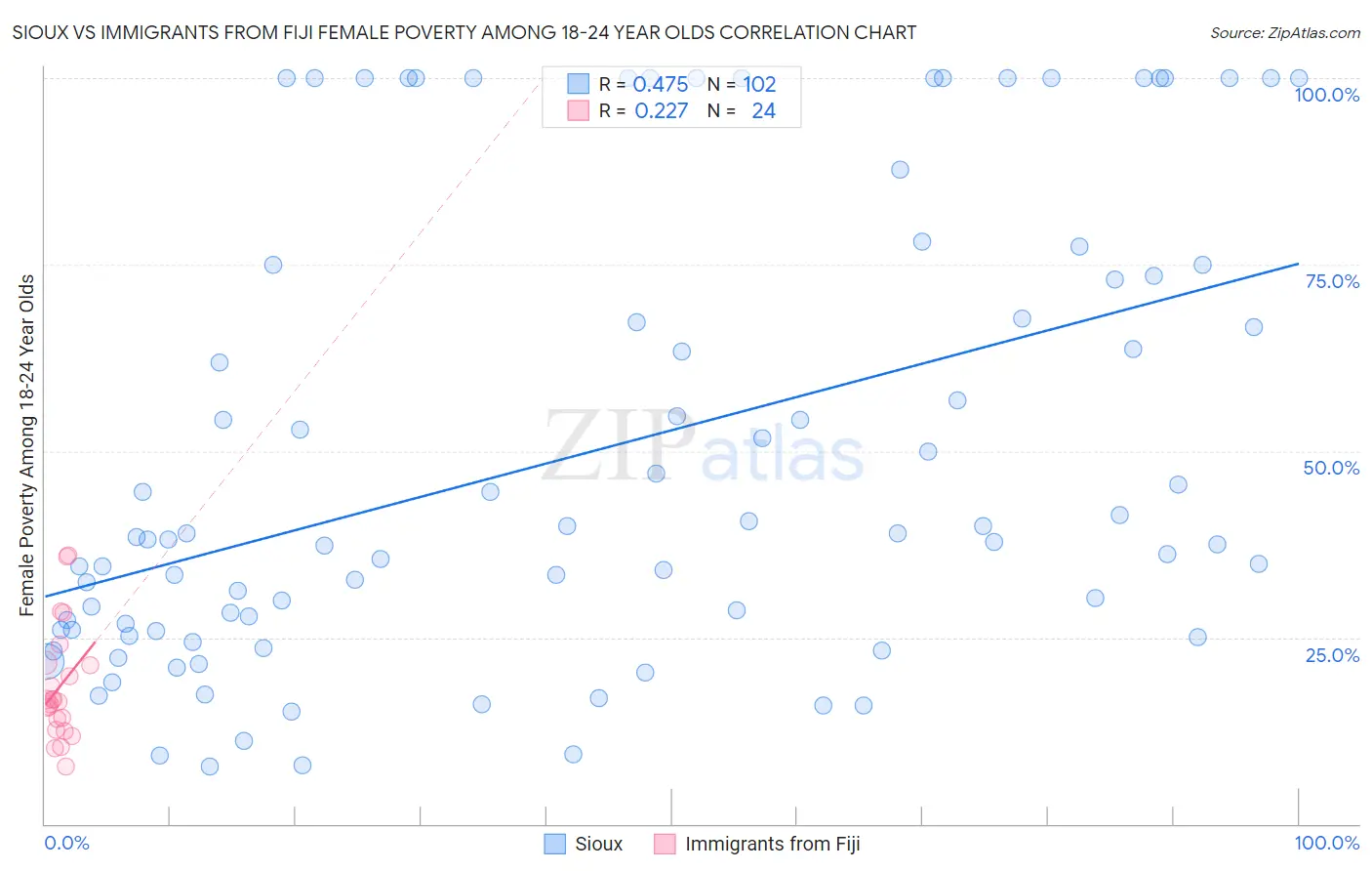 Sioux vs Immigrants from Fiji Female Poverty Among 18-24 Year Olds