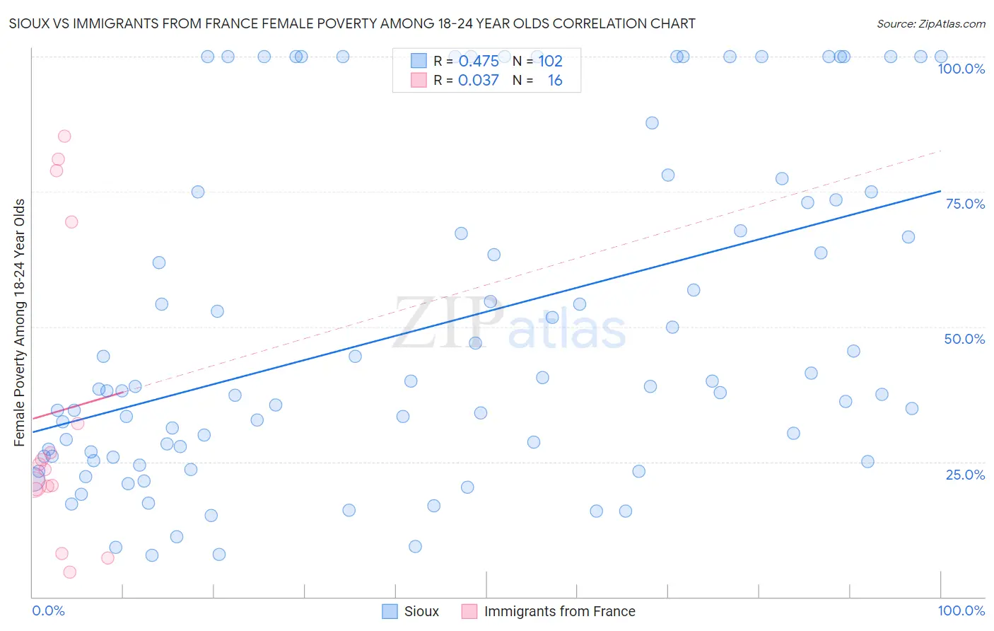 Sioux vs Immigrants from France Female Poverty Among 18-24 Year Olds