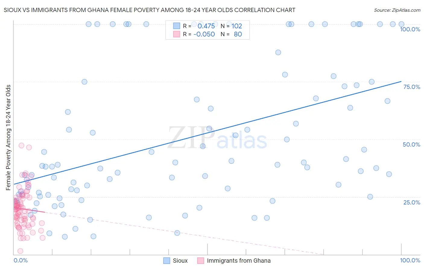 Sioux vs Immigrants from Ghana Female Poverty Among 18-24 Year Olds