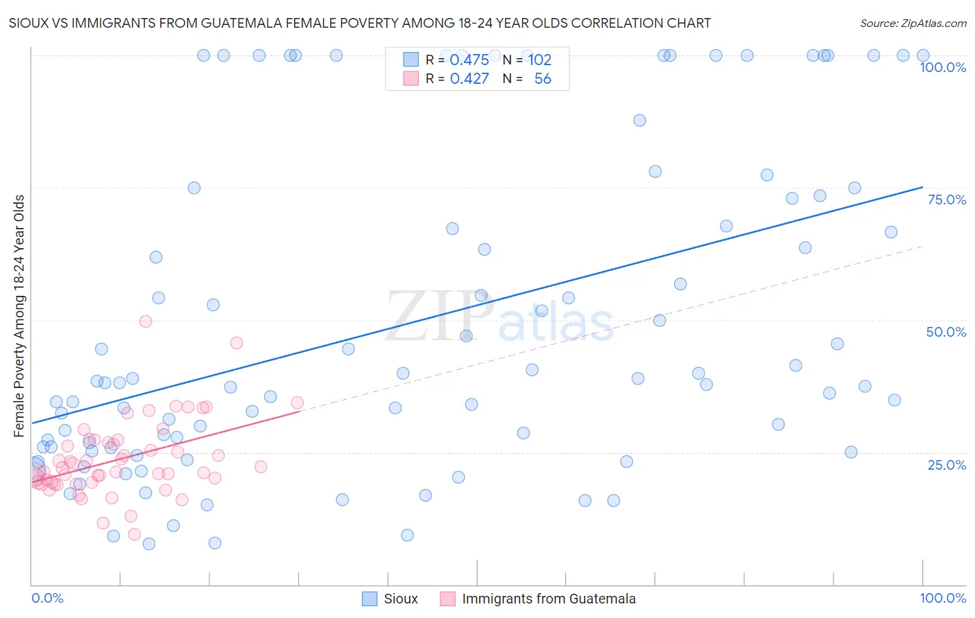 Sioux vs Immigrants from Guatemala Female Poverty Among 18-24 Year Olds