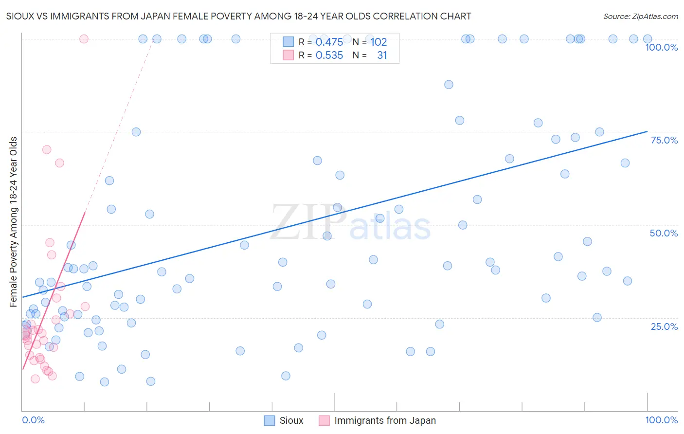 Sioux vs Immigrants from Japan Female Poverty Among 18-24 Year Olds