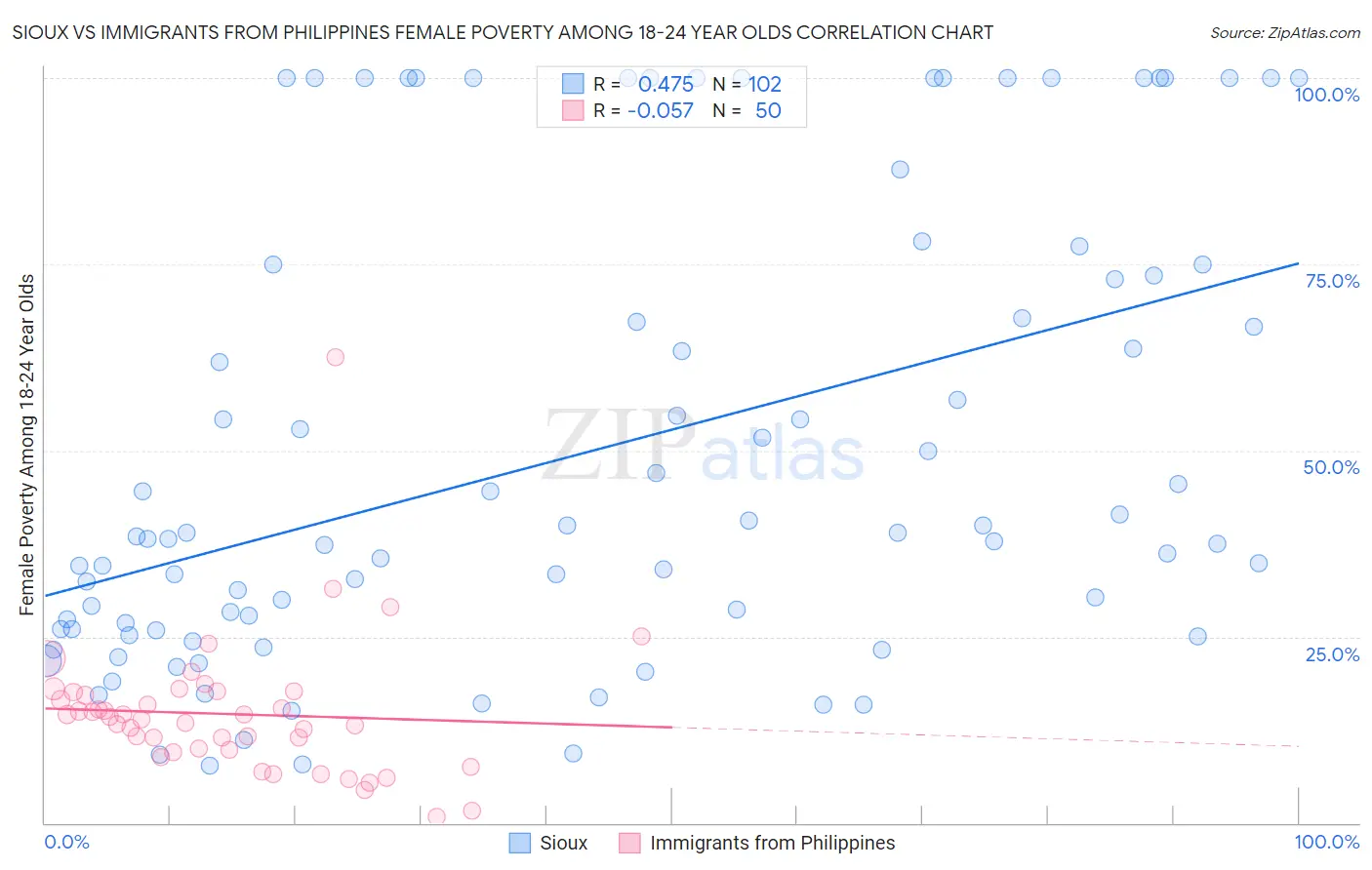 Sioux vs Immigrants from Philippines Female Poverty Among 18-24 Year Olds