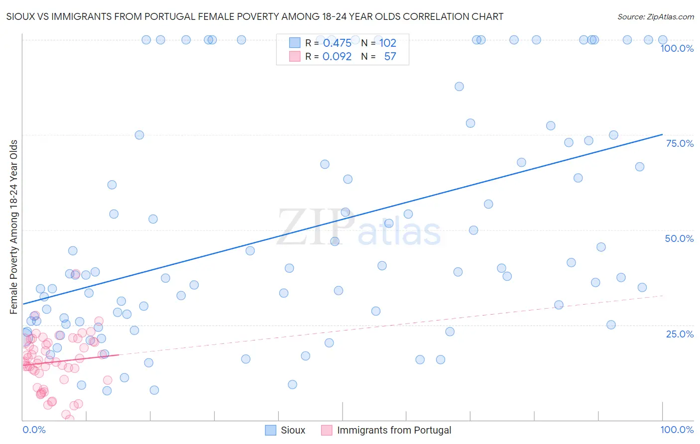 Sioux vs Immigrants from Portugal Female Poverty Among 18-24 Year Olds