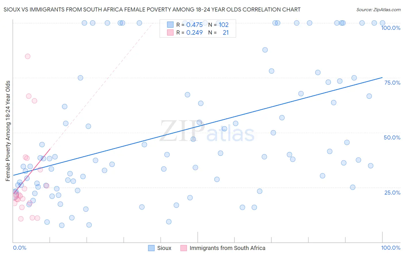 Sioux vs Immigrants from South Africa Female Poverty Among 18-24 Year Olds