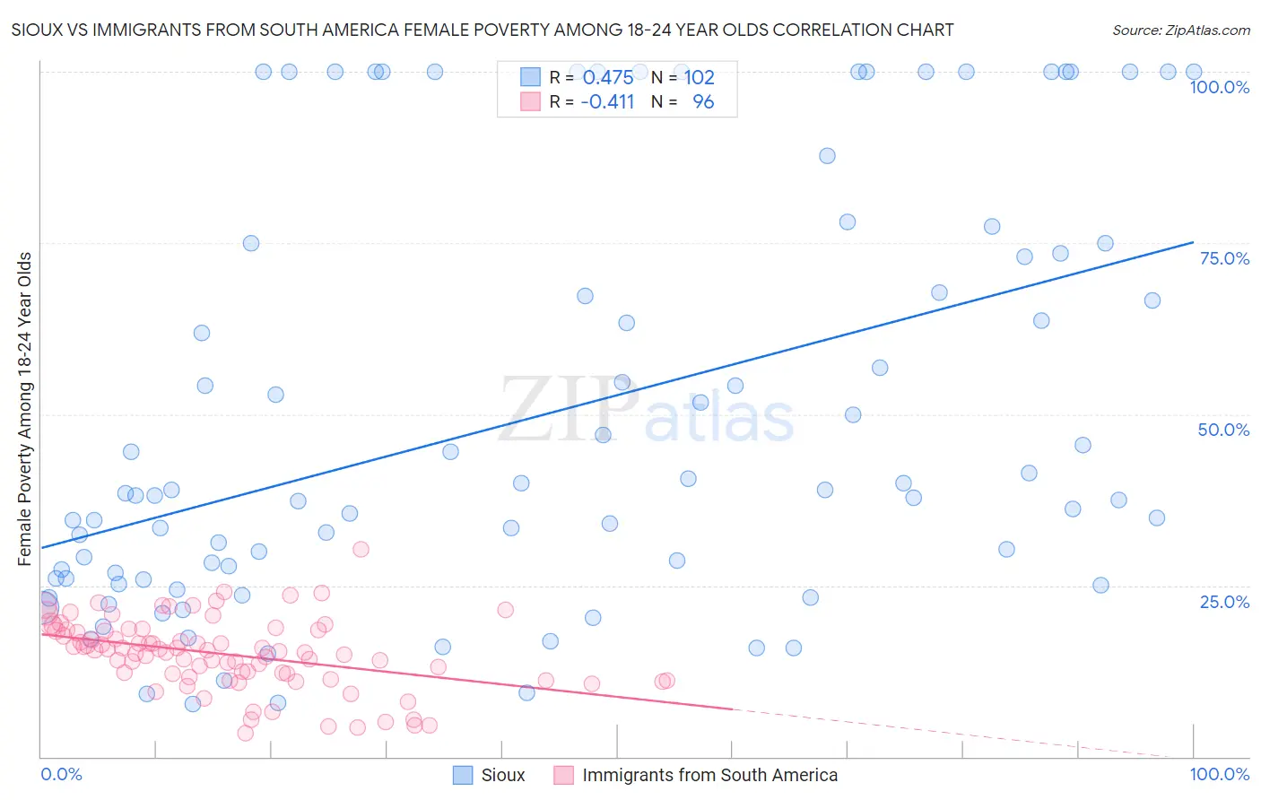 Sioux vs Immigrants from South America Female Poverty Among 18-24 Year Olds