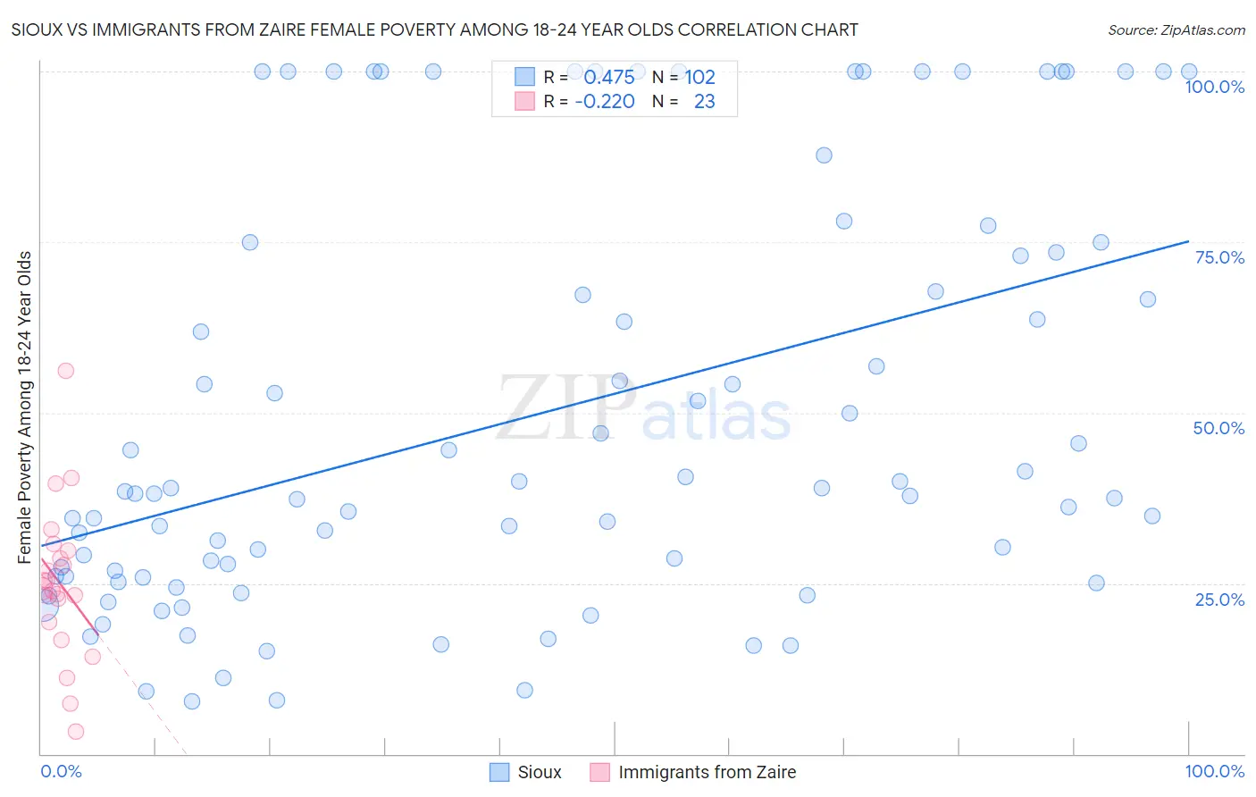 Sioux vs Immigrants from Zaire Female Poverty Among 18-24 Year Olds