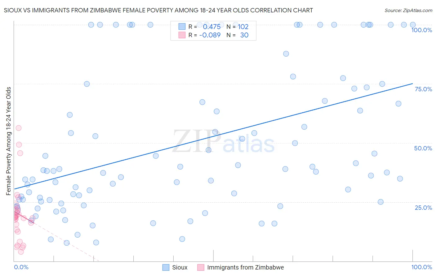 Sioux vs Immigrants from Zimbabwe Female Poverty Among 18-24 Year Olds