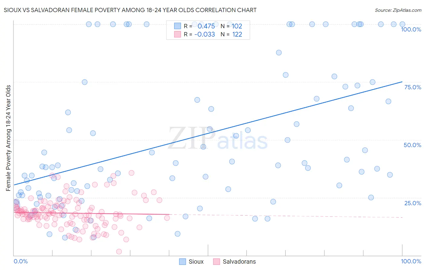 Sioux vs Salvadoran Female Poverty Among 18-24 Year Olds