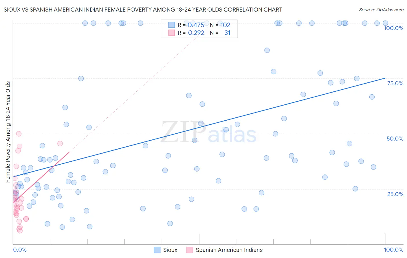 Sioux vs Spanish American Indian Female Poverty Among 18-24 Year Olds