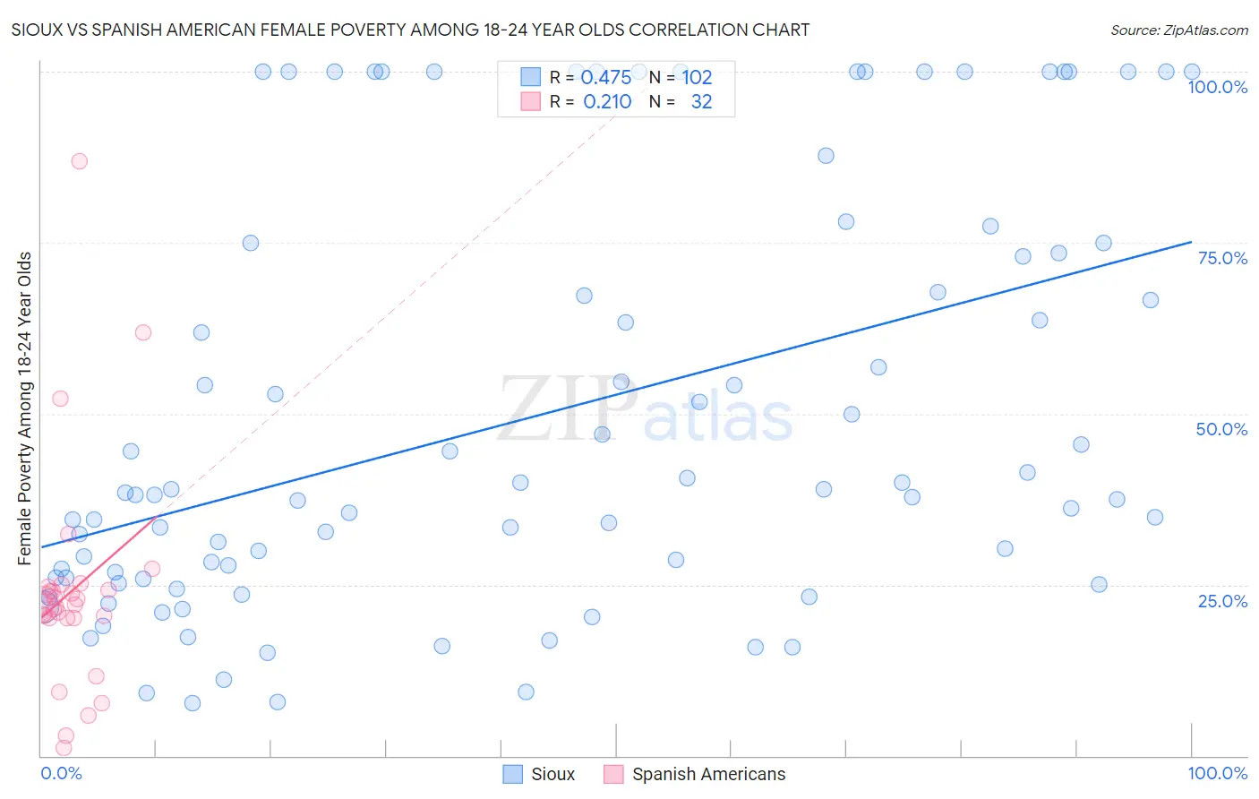 Sioux vs Spanish American Female Poverty Among 18-24 Year Olds