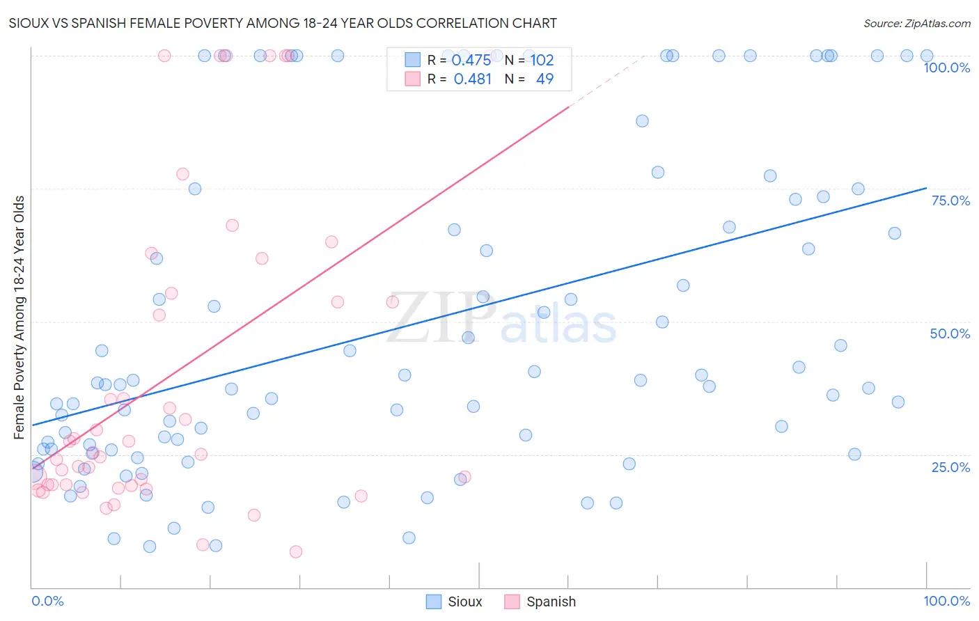 Sioux vs Spanish Female Poverty Among 18-24 Year Olds