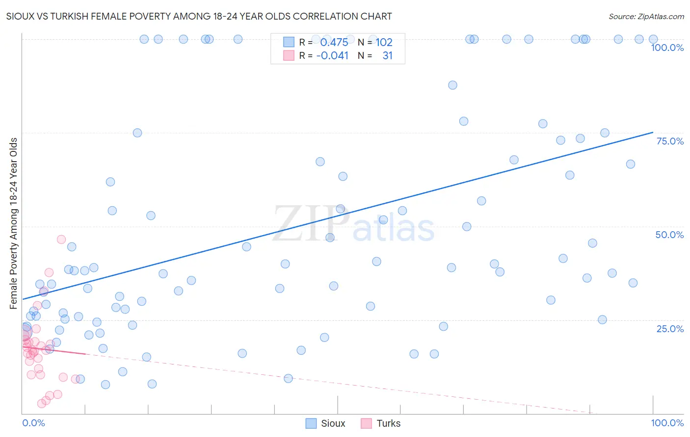 Sioux vs Turkish Female Poverty Among 18-24 Year Olds