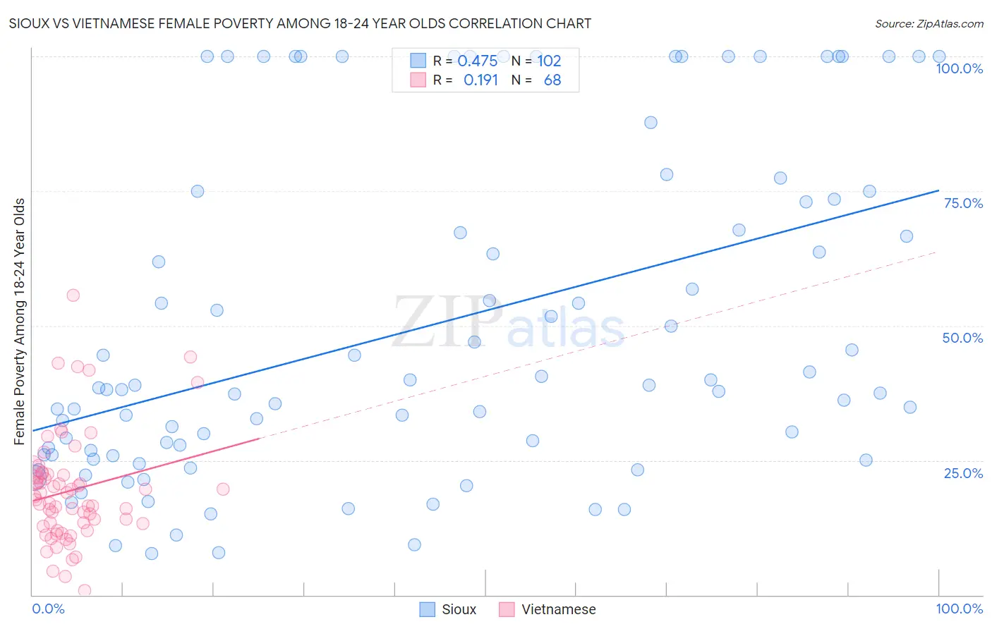 Sioux vs Vietnamese Female Poverty Among 18-24 Year Olds