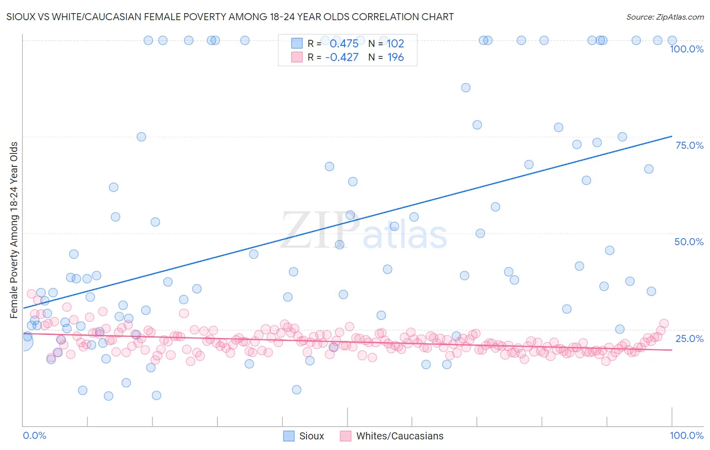 Sioux vs White/Caucasian Female Poverty Among 18-24 Year Olds