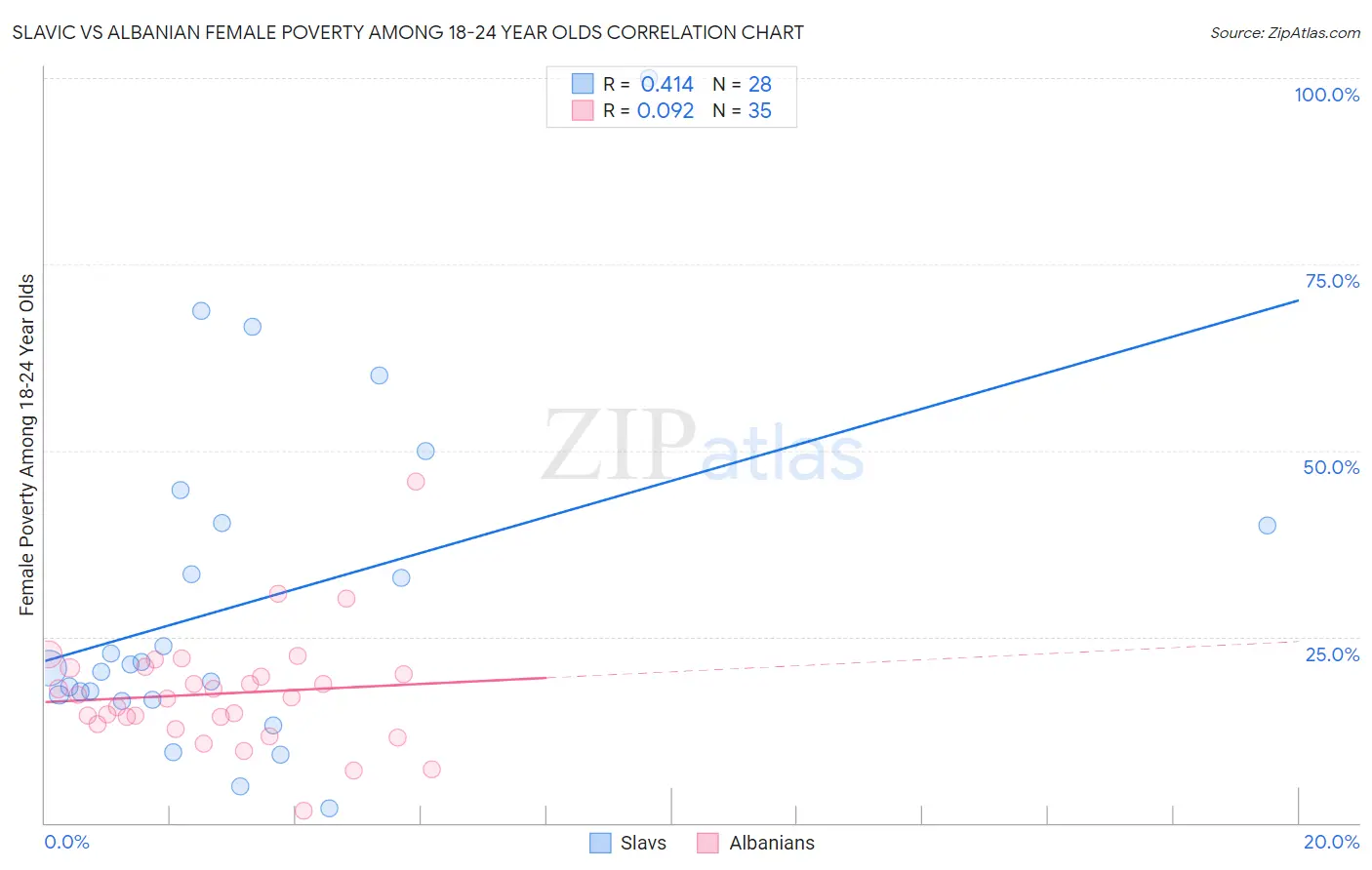 Slavic vs Albanian Female Poverty Among 18-24 Year Olds