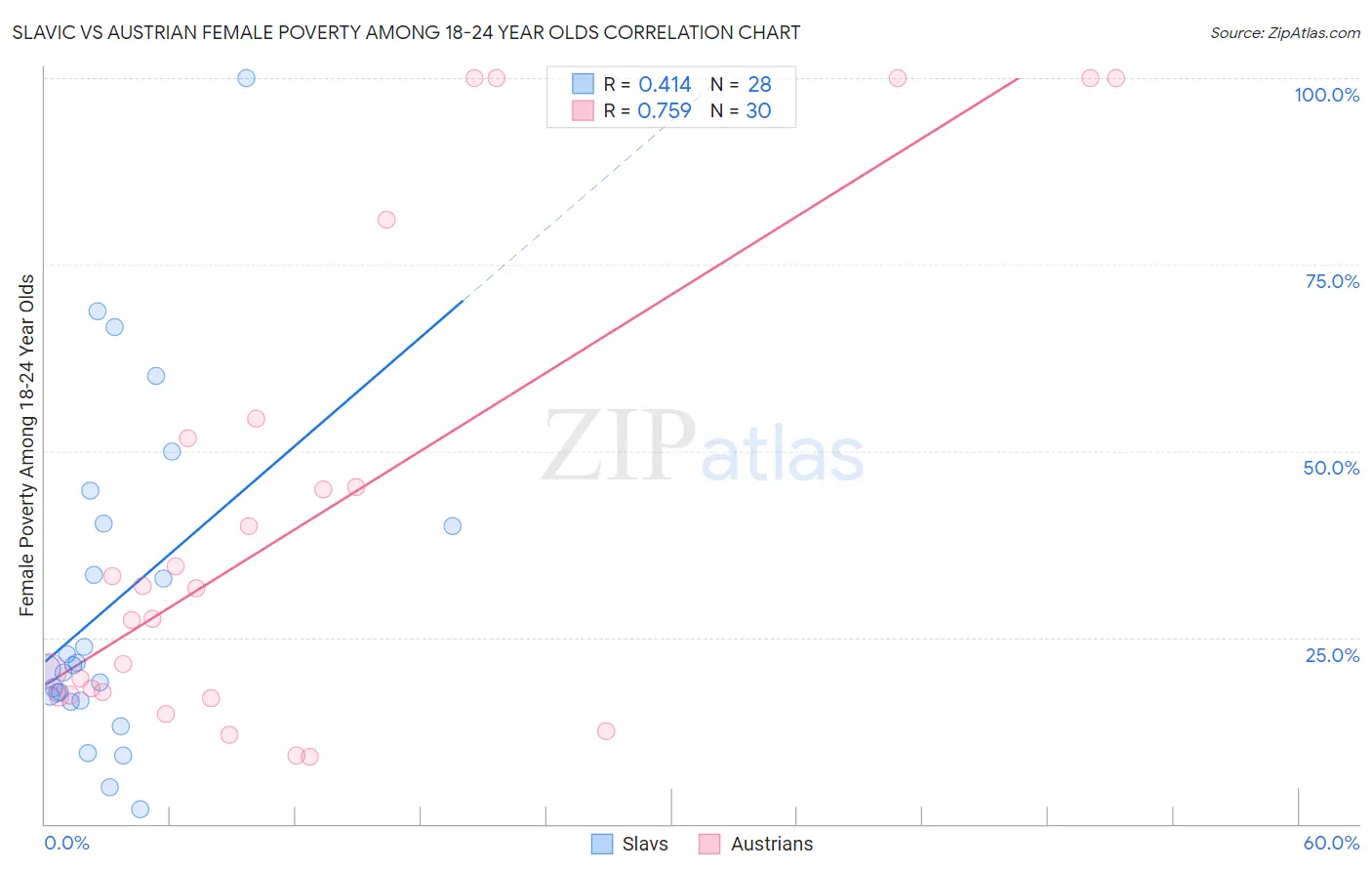 Slavic vs Austrian Female Poverty Among 18-24 Year Olds