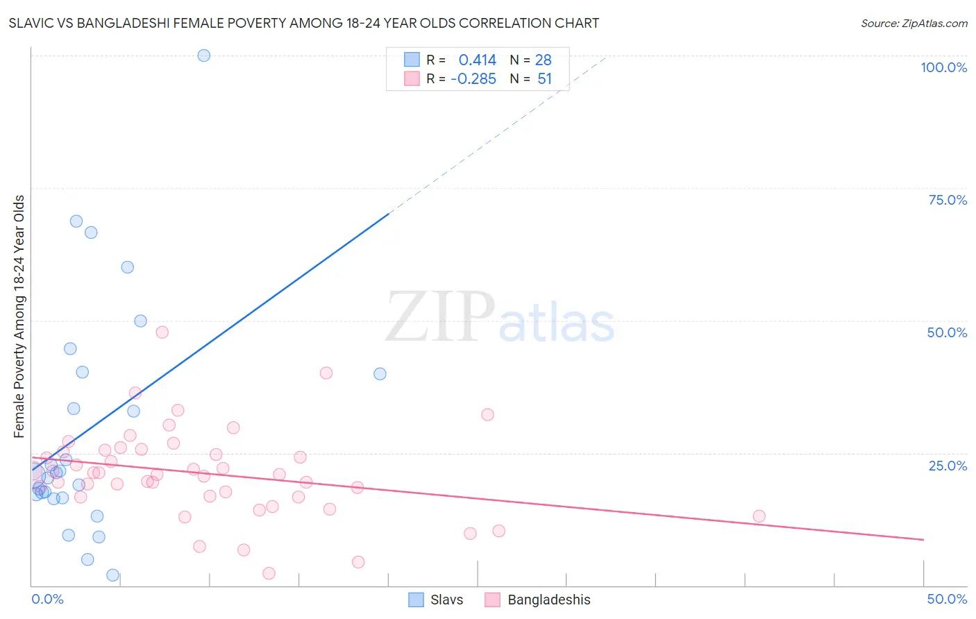 Slavic vs Bangladeshi Female Poverty Among 18-24 Year Olds