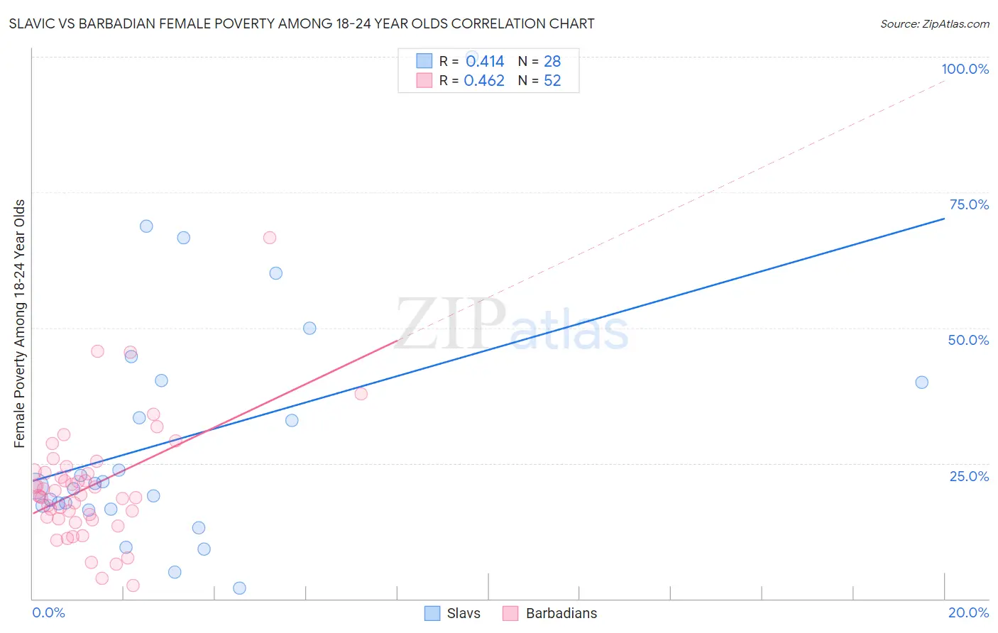 Slavic vs Barbadian Female Poverty Among 18-24 Year Olds