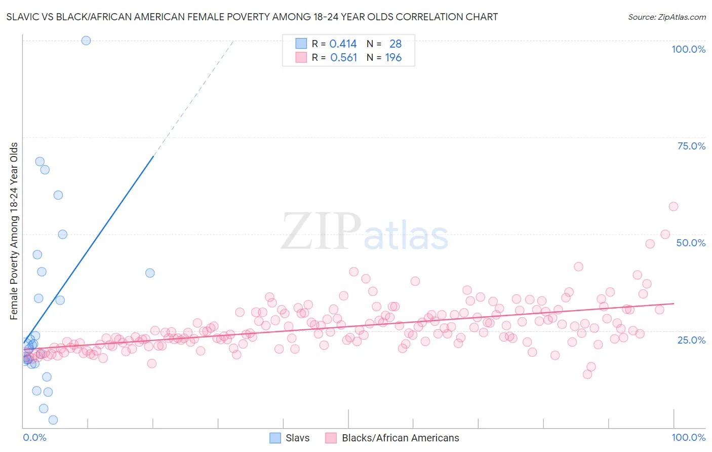 Slavic vs Black/African American Female Poverty Among 18-24 Year Olds