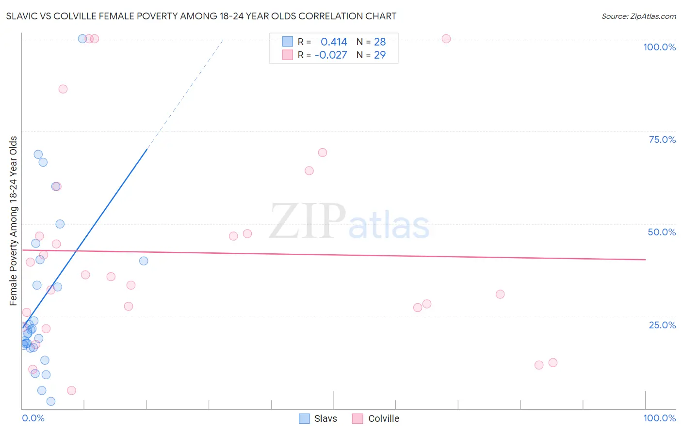 Slavic vs Colville Female Poverty Among 18-24 Year Olds