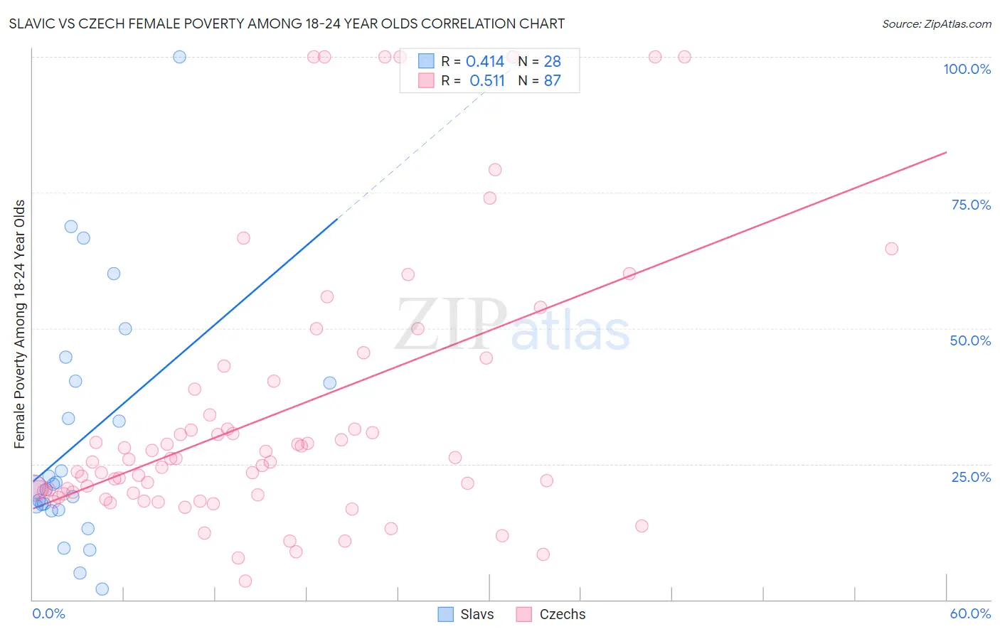 Slavic vs Czech Female Poverty Among 18-24 Year Olds