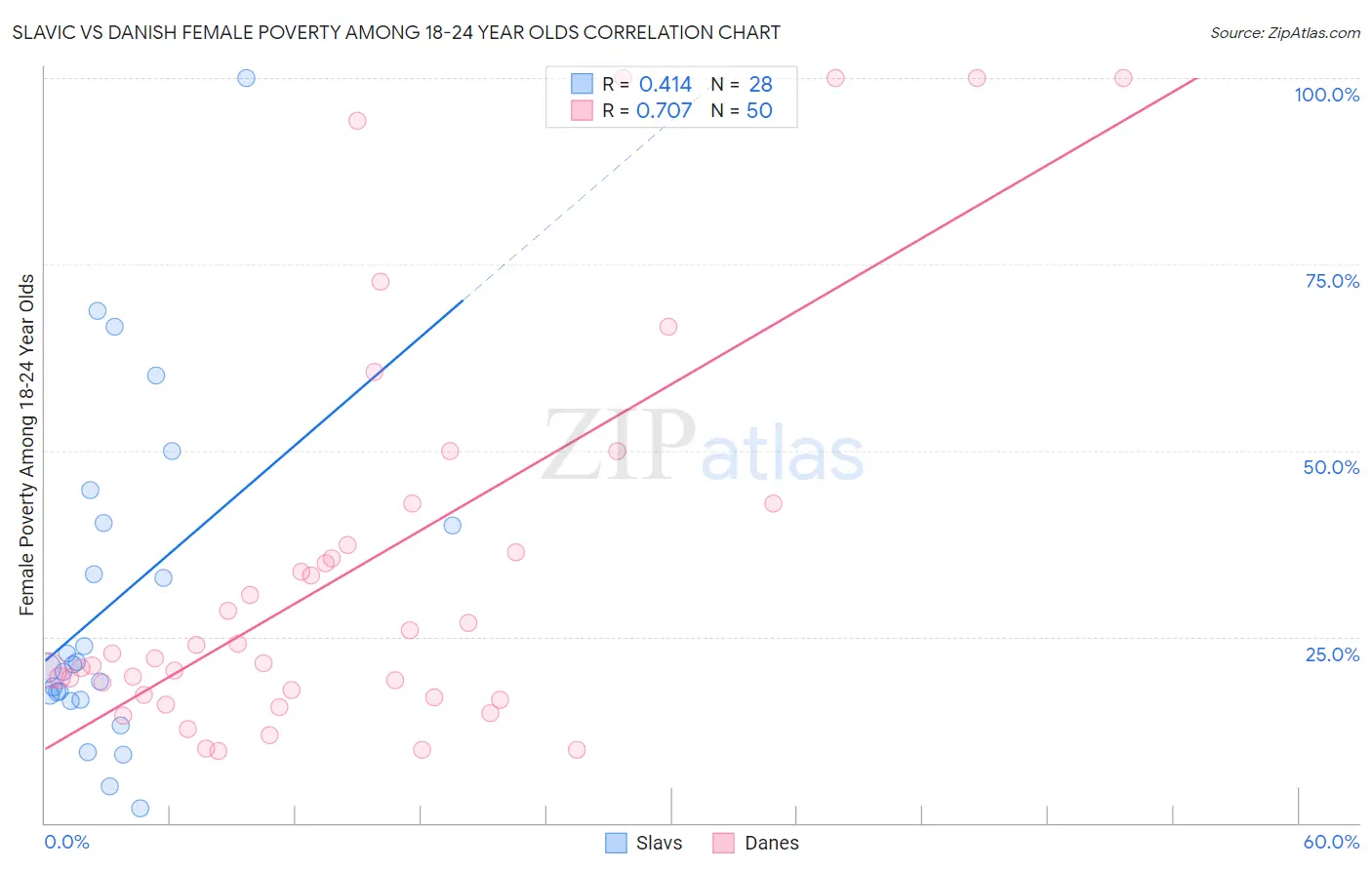 Slavic vs Danish Female Poverty Among 18-24 Year Olds