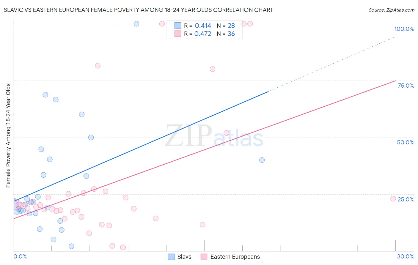 Slavic vs Eastern European Female Poverty Among 18-24 Year Olds