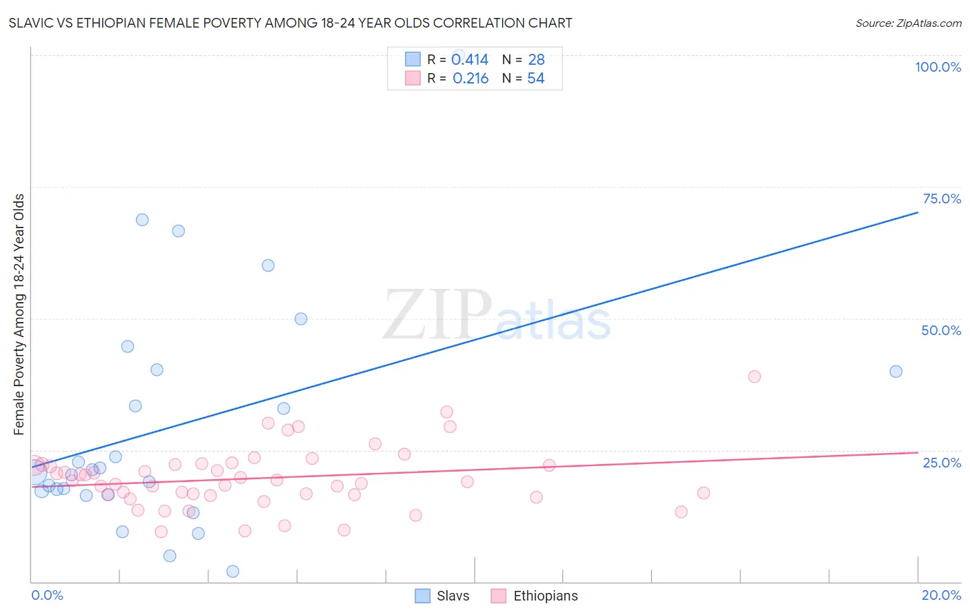 Slavic vs Ethiopian Female Poverty Among 18-24 Year Olds