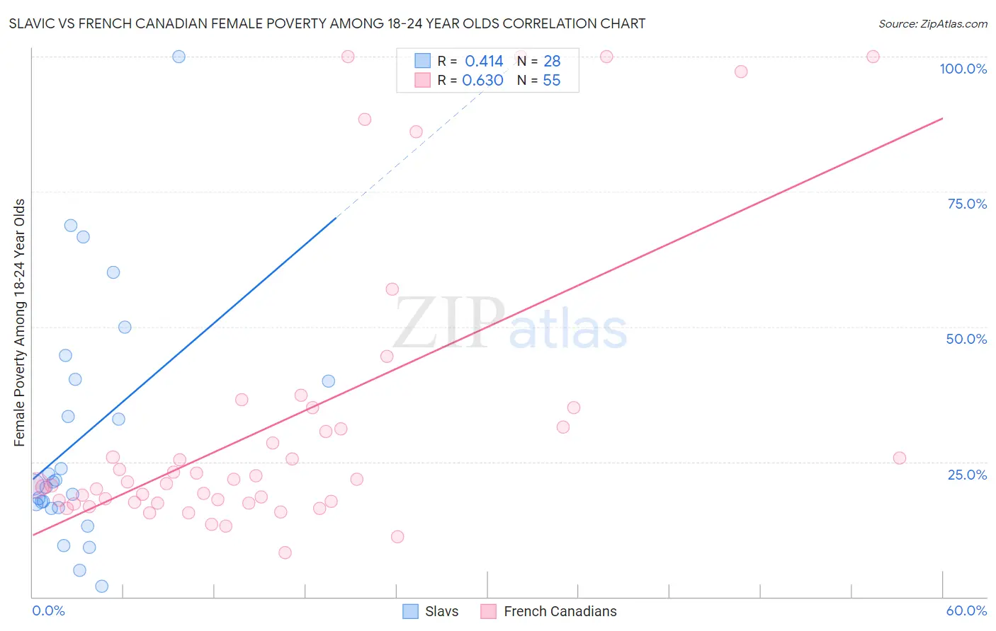 Slavic vs French Canadian Female Poverty Among 18-24 Year Olds