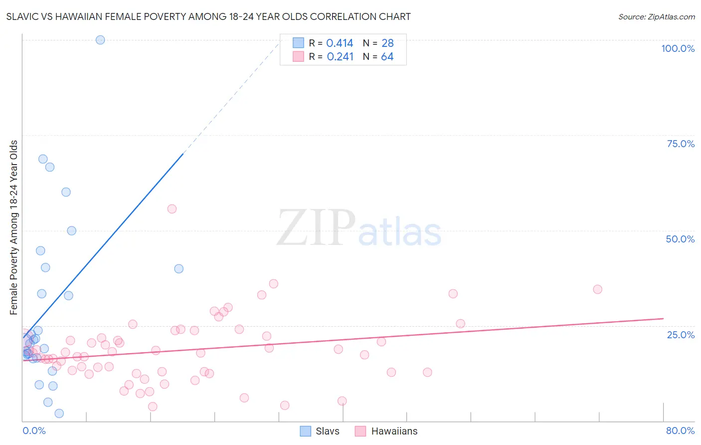 Slavic vs Hawaiian Female Poverty Among 18-24 Year Olds