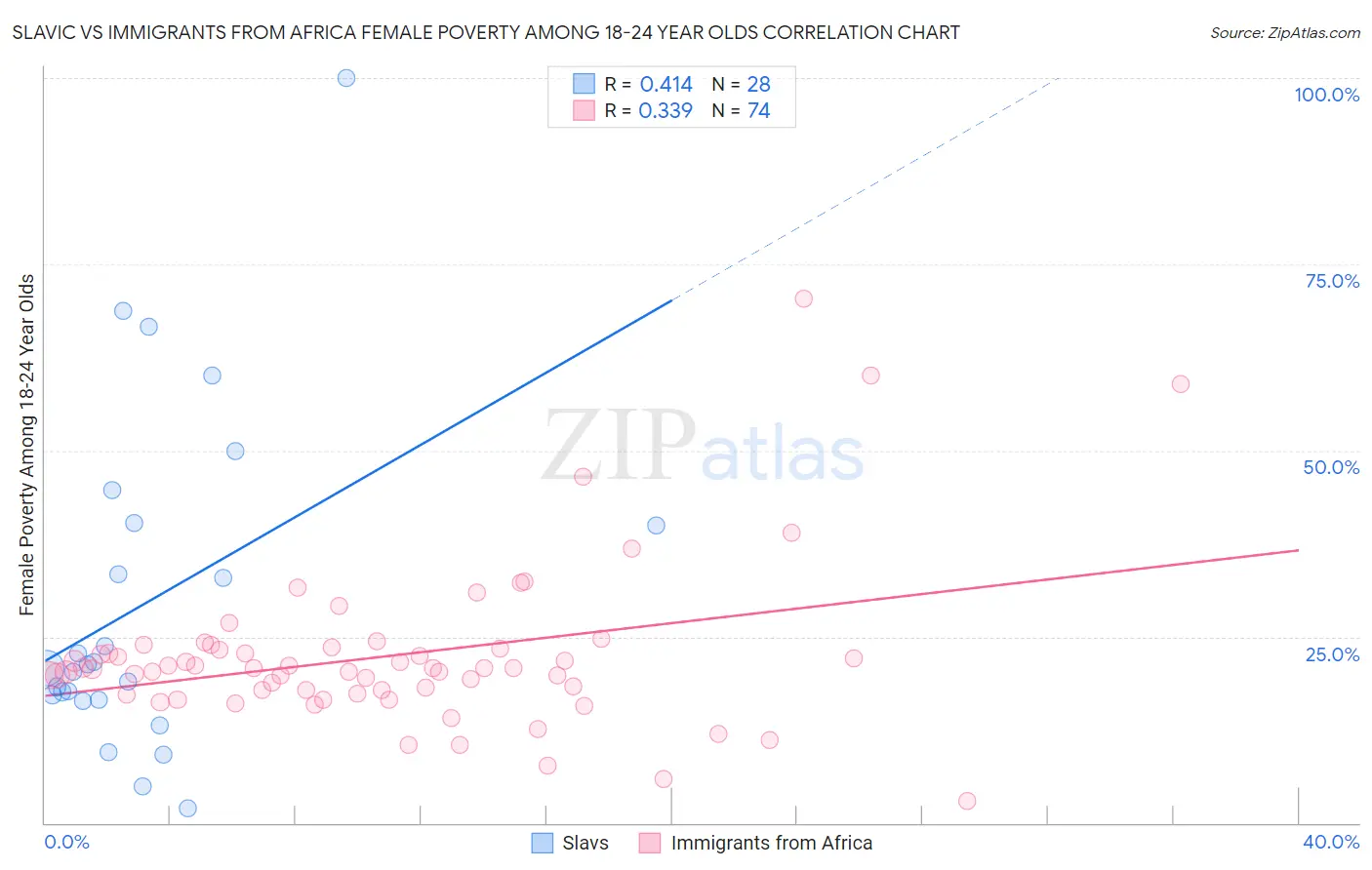Slavic vs Immigrants from Africa Female Poverty Among 18-24 Year Olds