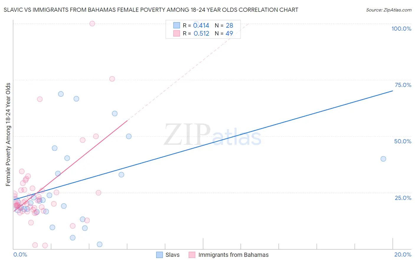 Slavic vs Immigrants from Bahamas Female Poverty Among 18-24 Year Olds