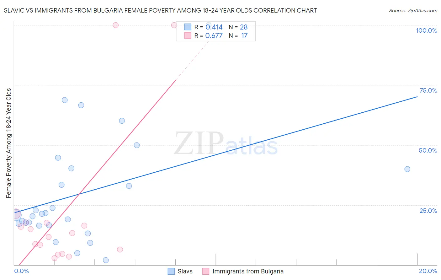 Slavic vs Immigrants from Bulgaria Female Poverty Among 18-24 Year Olds