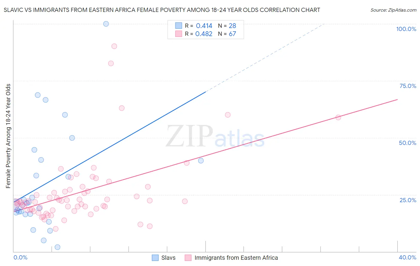 Slavic vs Immigrants from Eastern Africa Female Poverty Among 18-24 Year Olds