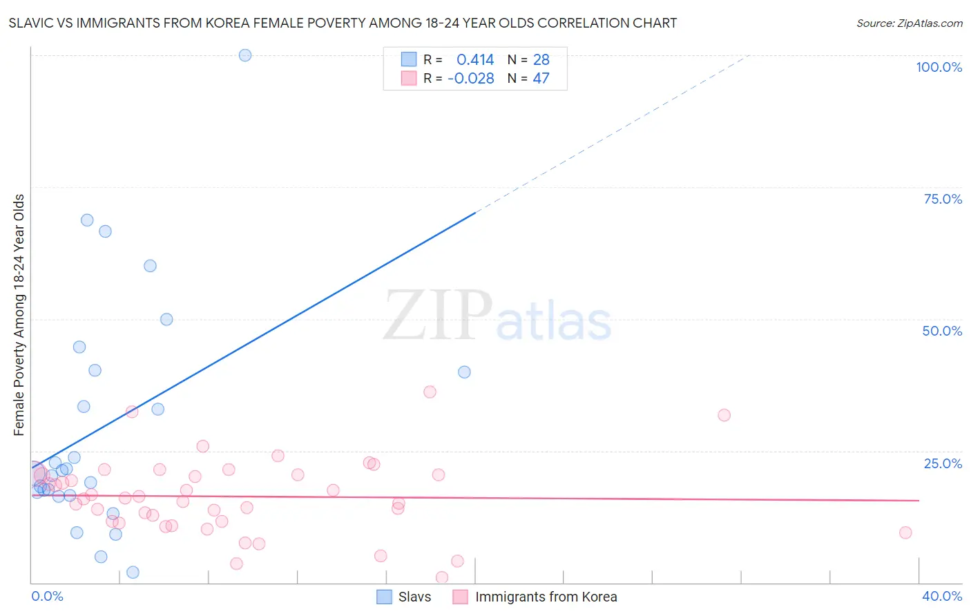 Slavic vs Immigrants from Korea Female Poverty Among 18-24 Year Olds