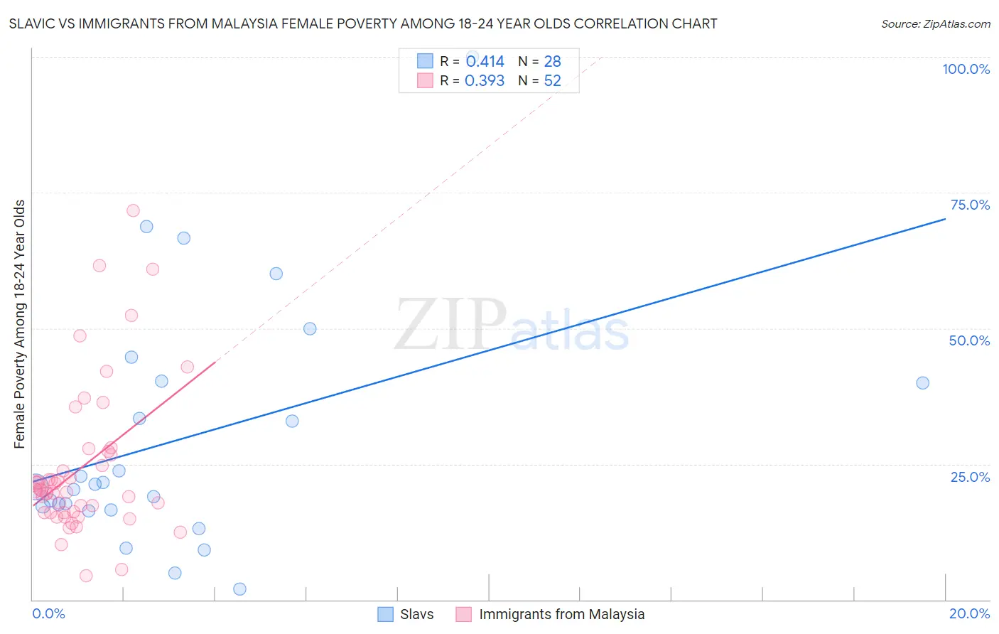 Slavic vs Immigrants from Malaysia Female Poverty Among 18-24 Year Olds