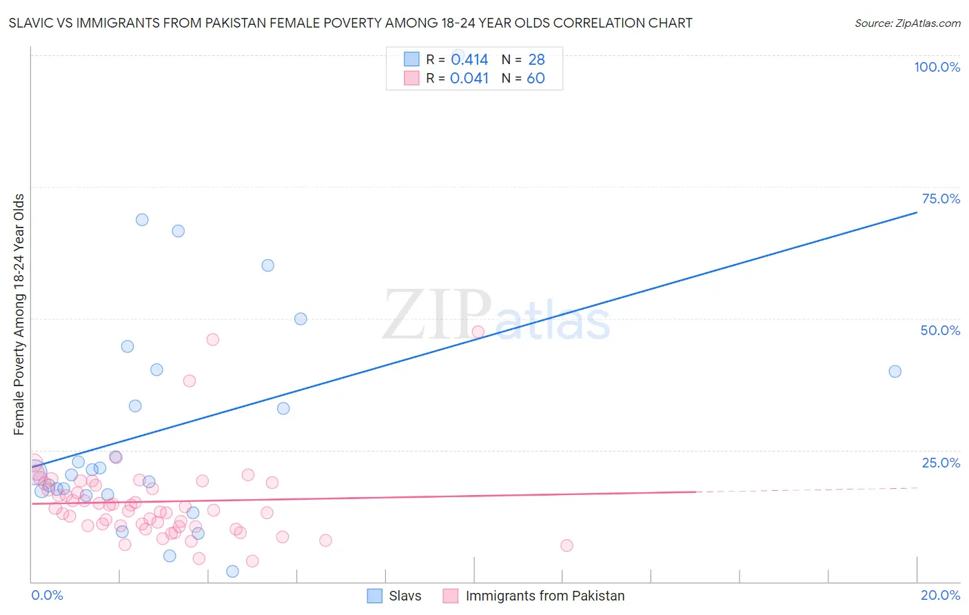 Slavic vs Immigrants from Pakistan Female Poverty Among 18-24 Year Olds