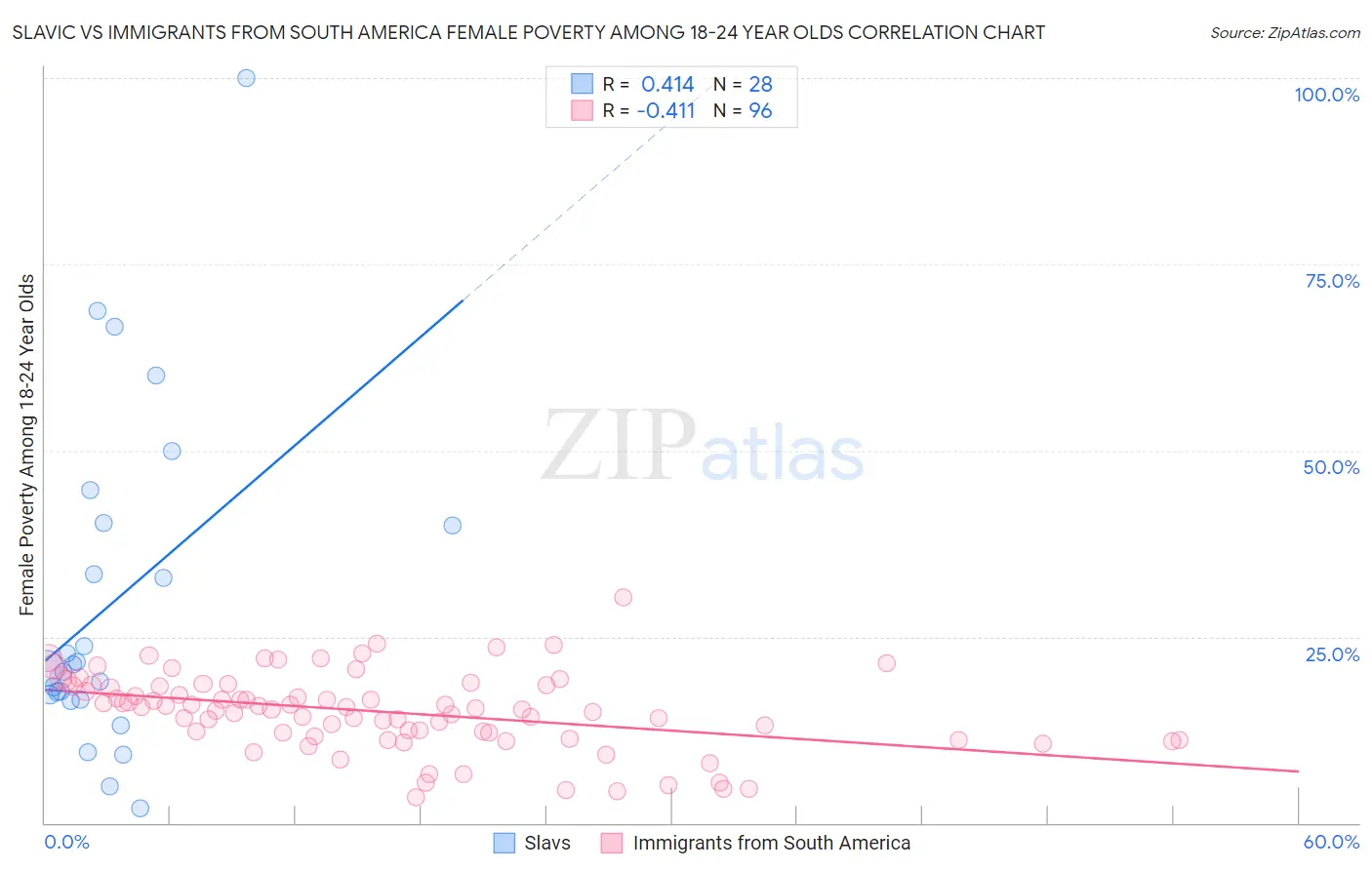 Slavic vs Immigrants from South America Female Poverty Among 18-24 Year Olds