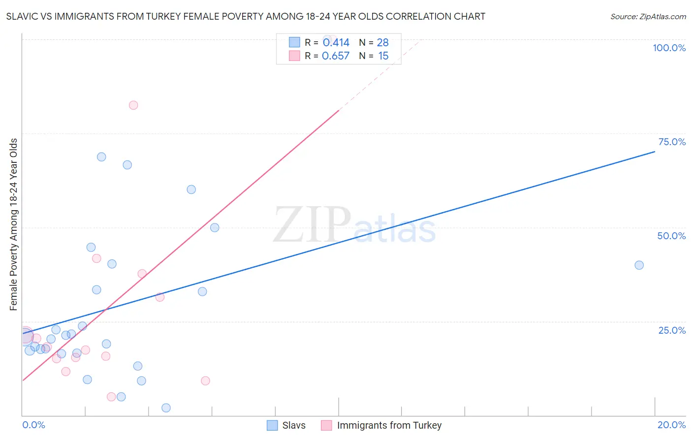 Slavic vs Immigrants from Turkey Female Poverty Among 18-24 Year Olds