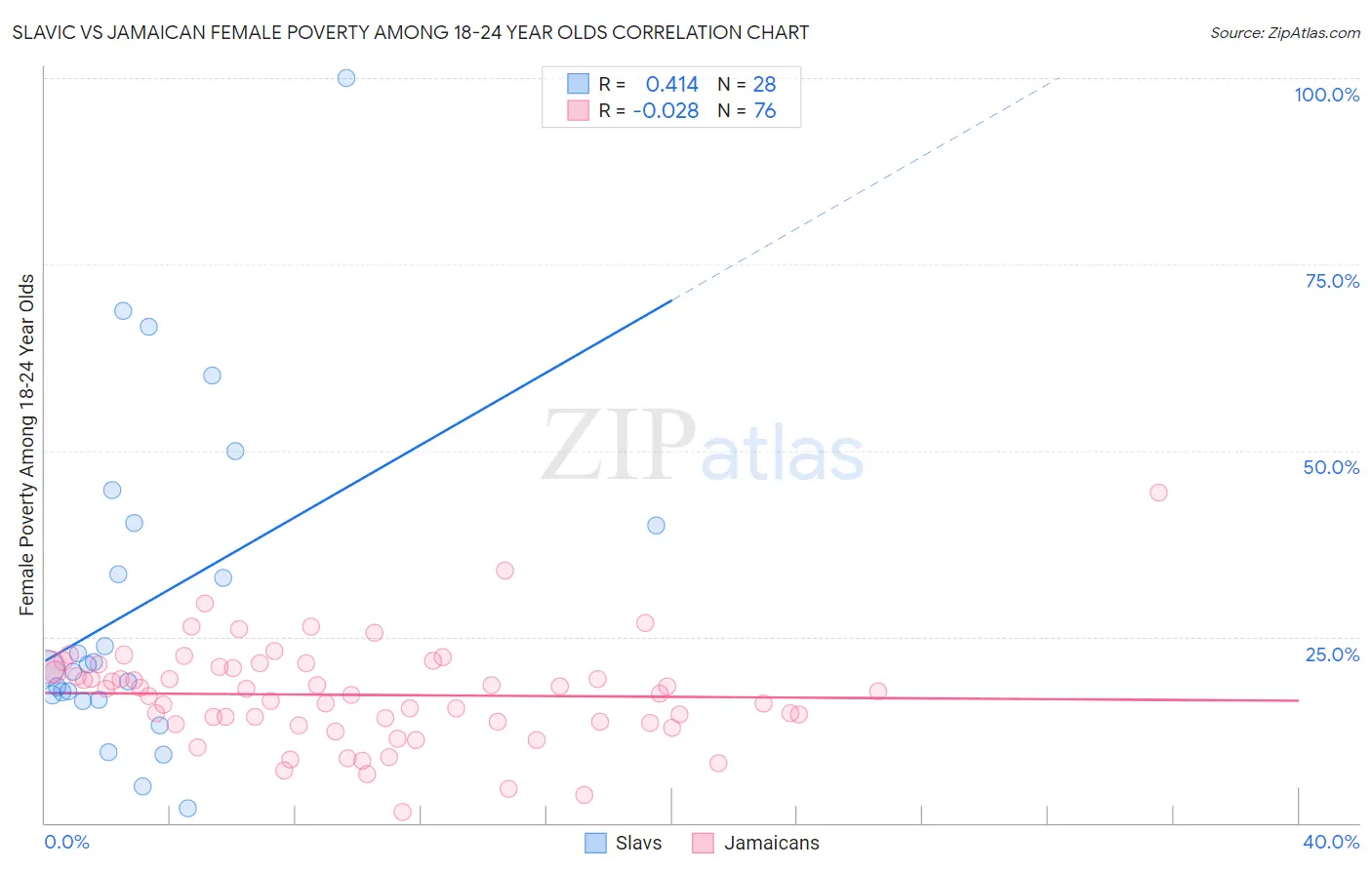 Slavic vs Jamaican Female Poverty Among 18-24 Year Olds
