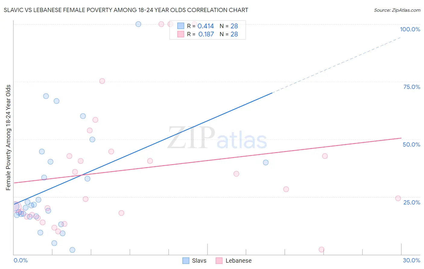 Slavic vs Lebanese Female Poverty Among 18-24 Year Olds