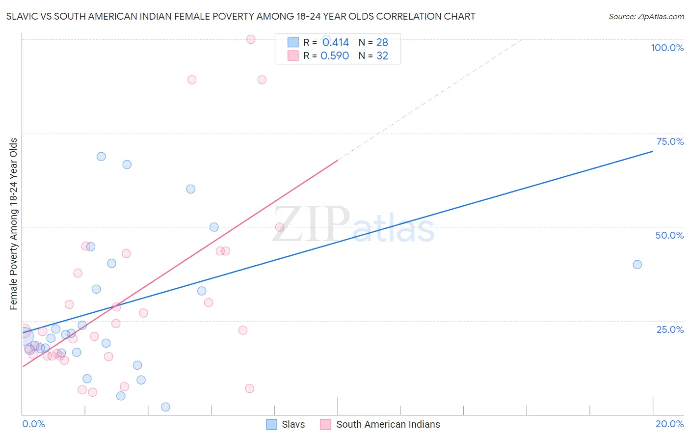 Slavic vs South American Indian Female Poverty Among 18-24 Year Olds