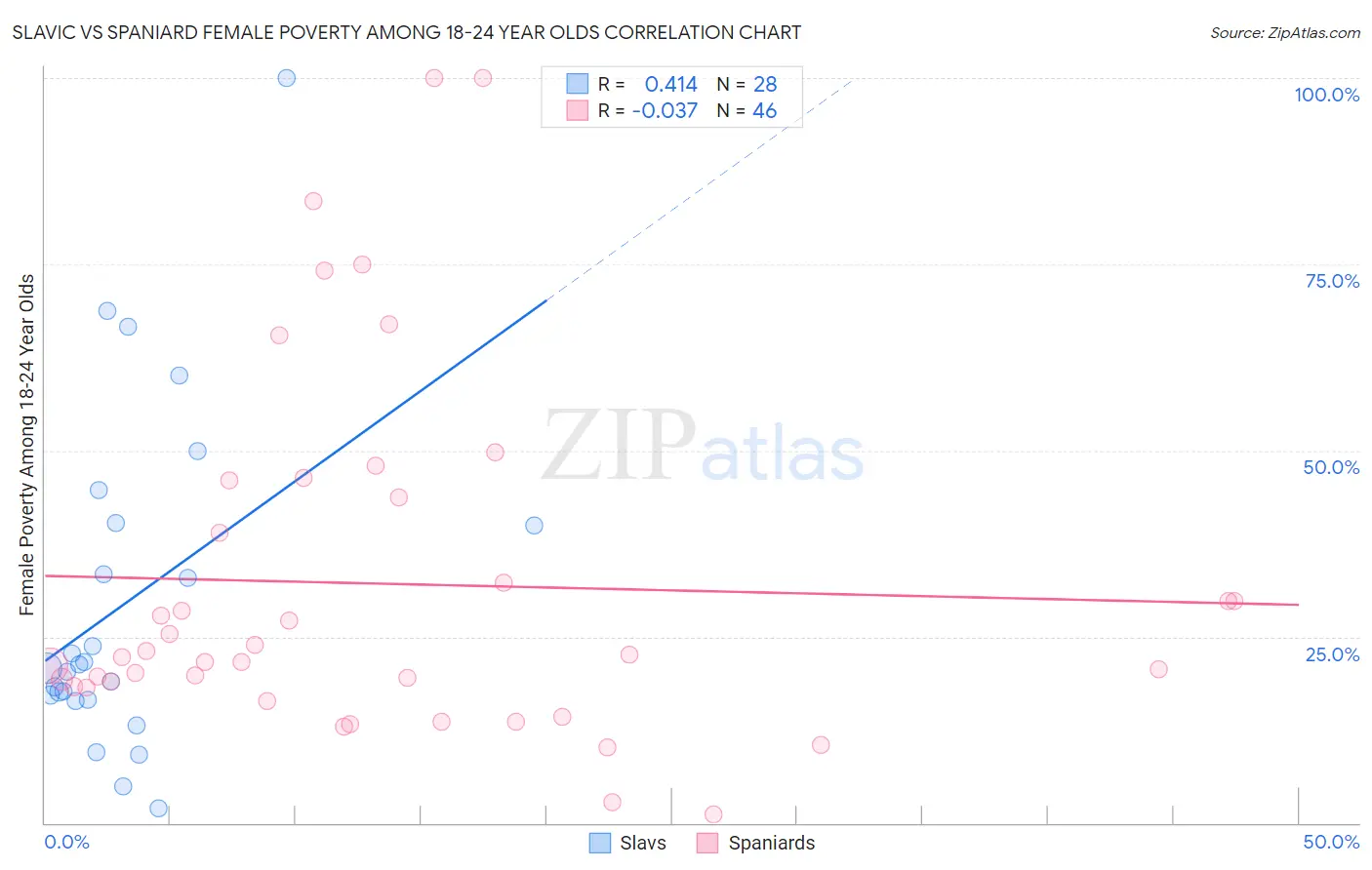 Slavic vs Spaniard Female Poverty Among 18-24 Year Olds