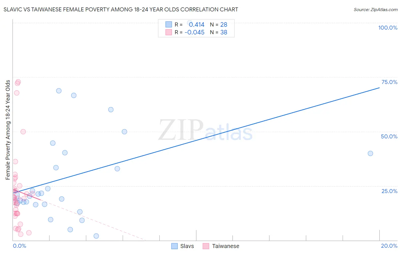 Slavic vs Taiwanese Female Poverty Among 18-24 Year Olds