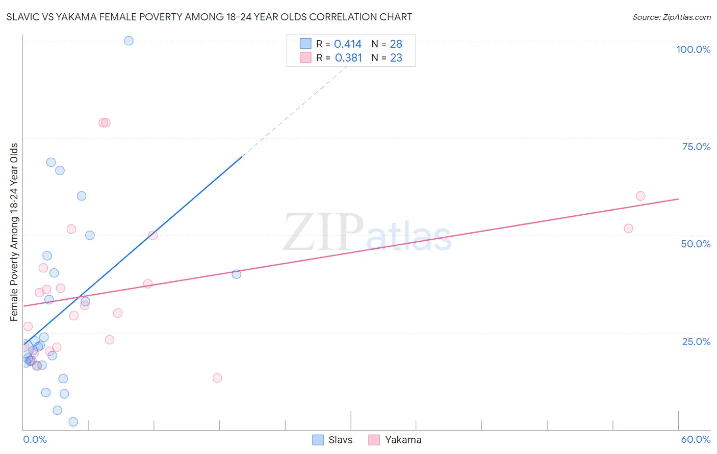 Slavic vs Yakama Female Poverty Among 18-24 Year Olds