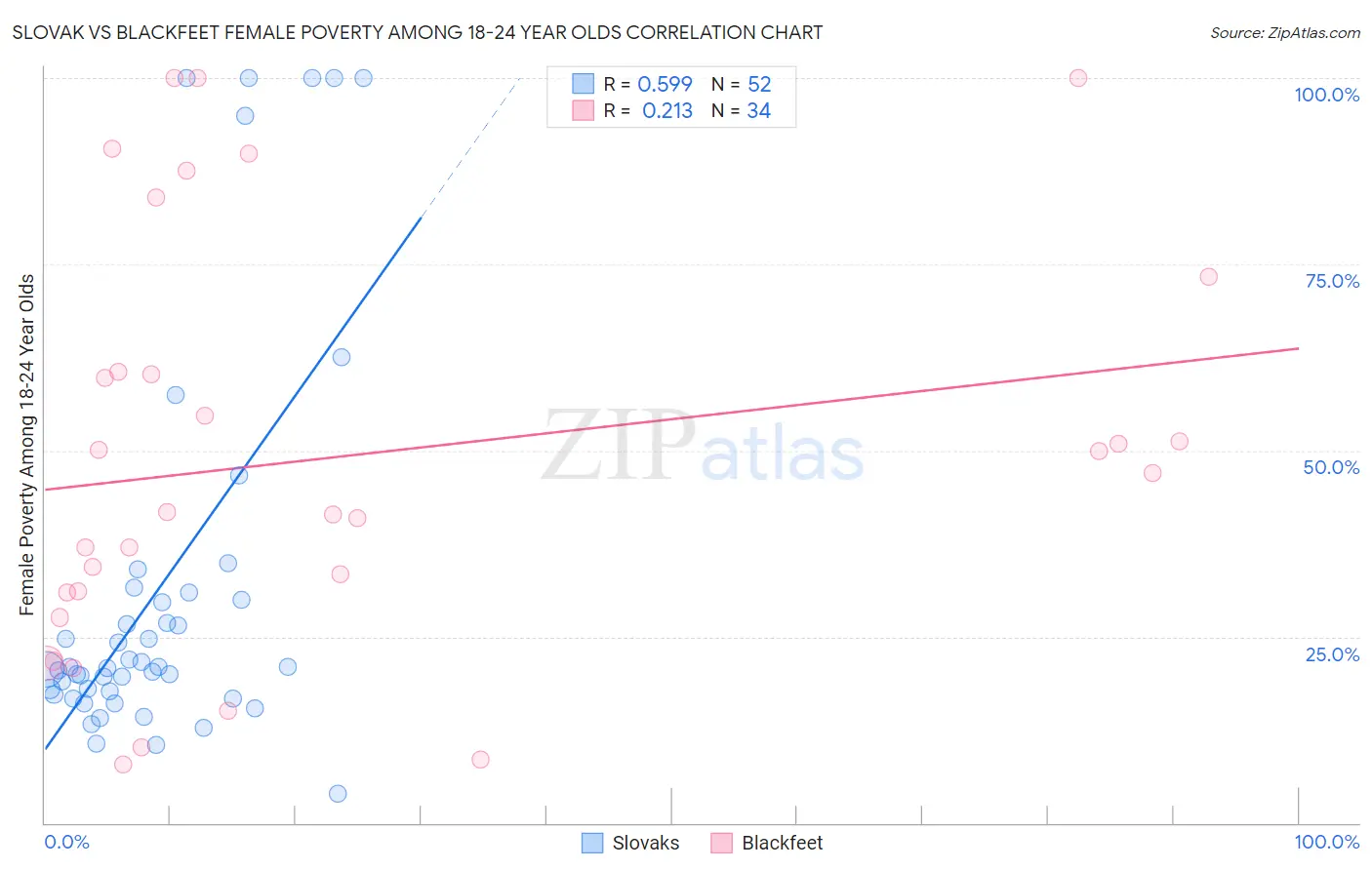 Slovak vs Blackfeet Female Poverty Among 18-24 Year Olds