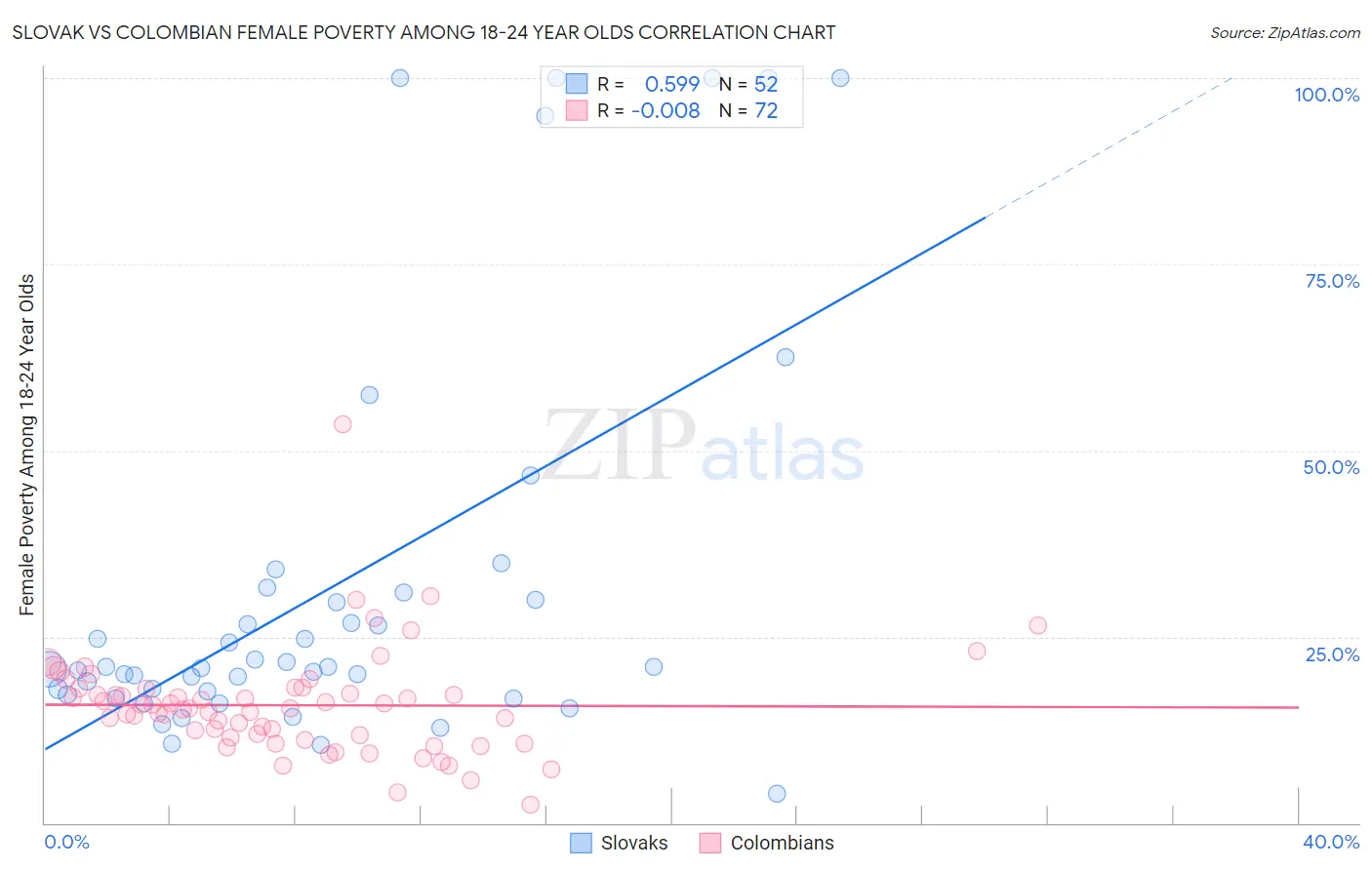 Slovak vs Colombian Female Poverty Among 18-24 Year Olds