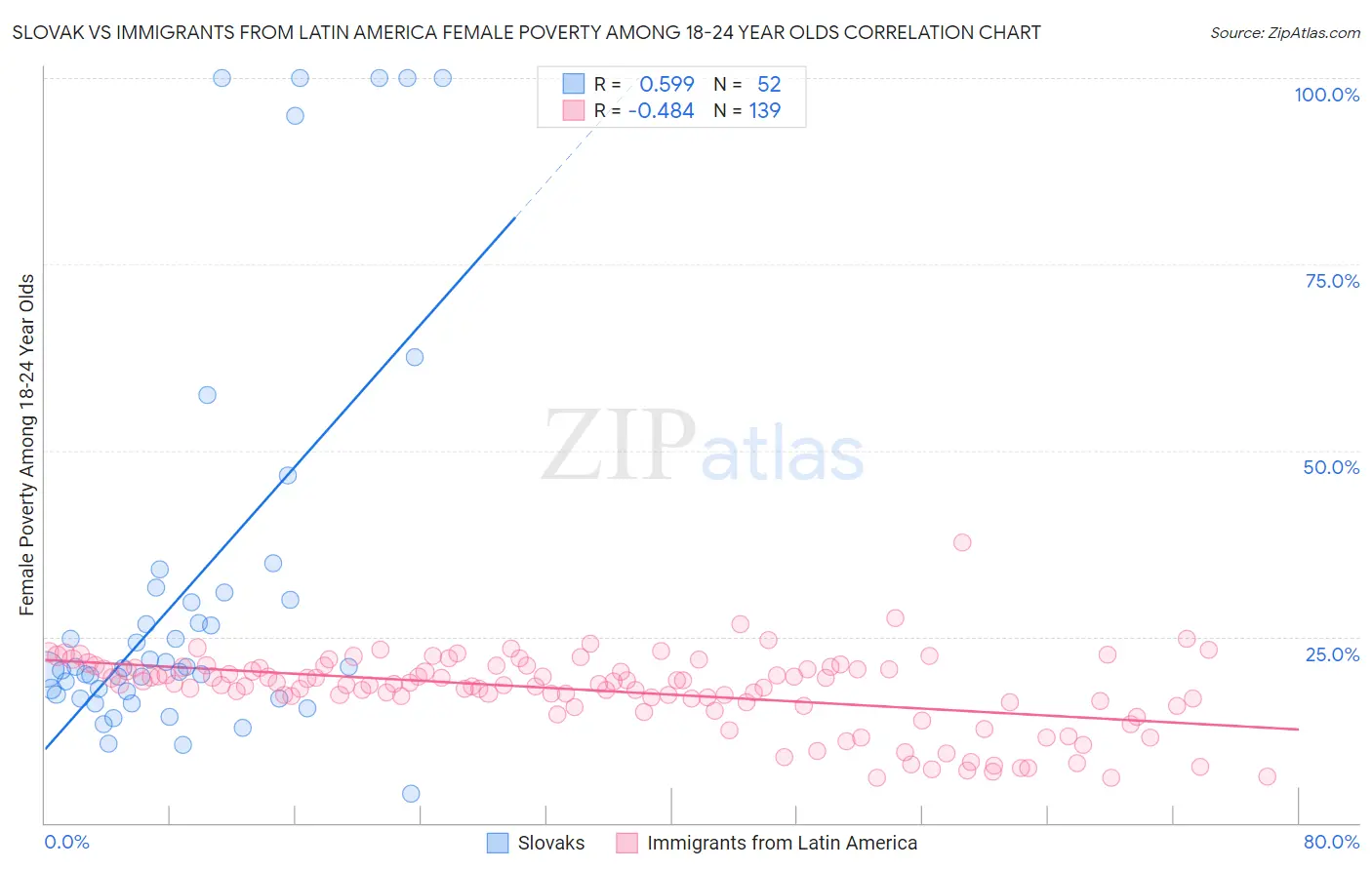 Slovak vs Immigrants from Latin America Female Poverty Among 18-24 Year Olds
